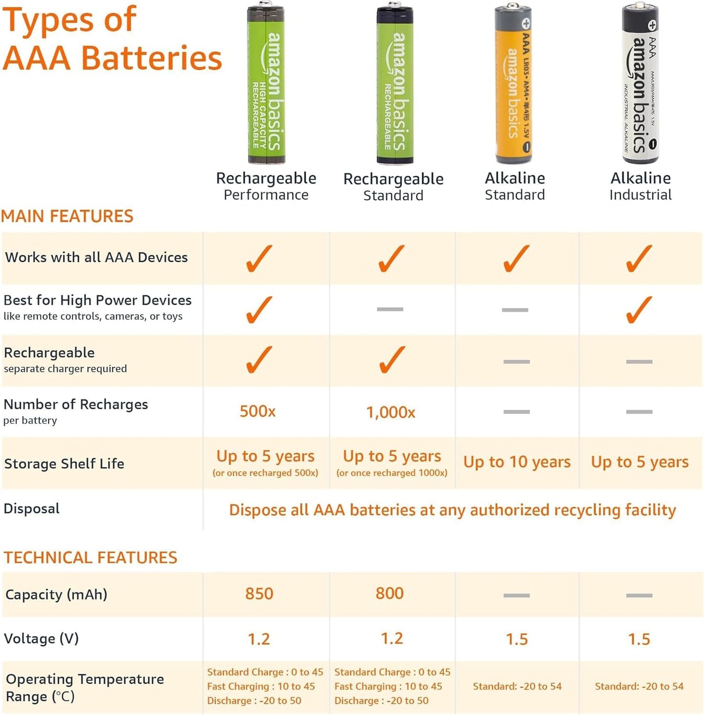 AAA Long-Lasting Alkaline Batteries, 36-Count, 1.5 Volt, Reliable Performance, 10-Year Shelf Life, Emergency Storage